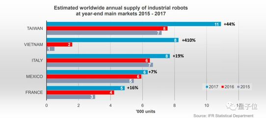 中國(guó)成為全球工業(yè)機(jī)器人第一大市場(chǎng)，去年出貨量占比超三分之一