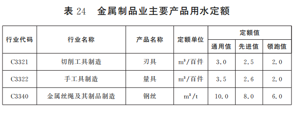 江西省人民政府關(guān)于印發(fā)《江西省工業(yè)企業(yè)主要產(chǎn)品用水定額》的通知（金屬制品篇）